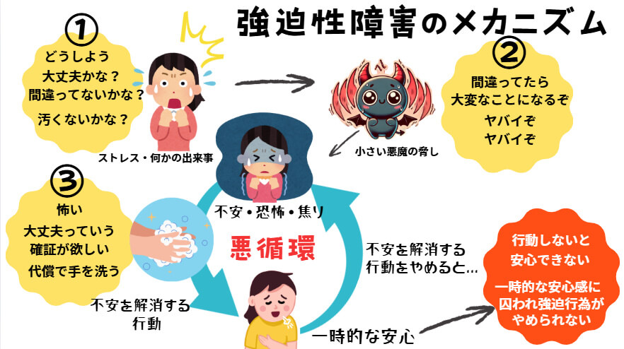東大阪市の自律神経専門の整体のおおくま整骨院です。分子栄養学と心理学とオステオパシーで対応する唯一の自律神経専門整体院です。強迫性障害のメカニズムのイラストです。
