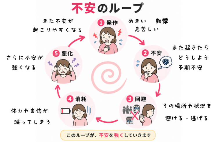 不安やパニック発作が繰り返される予期不安の悪循環を説明した図。発作、不安、回避、消耗、悪化の流れを示している。