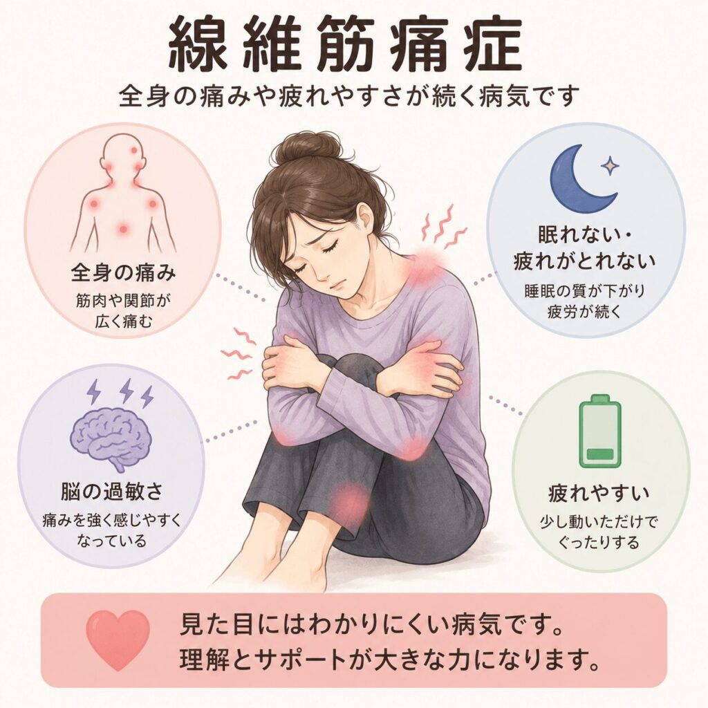 線維筋痛症の症状を表したイラスト。全身の痛み、疲れやすさ、不眠、脳の過敏な反応による痛覚過敏を示している。