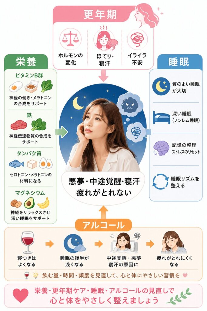 更年期、自律神経、睡眠、栄養、アルコールが寝汗や悪夢に影響する関係をまとめたイラスト