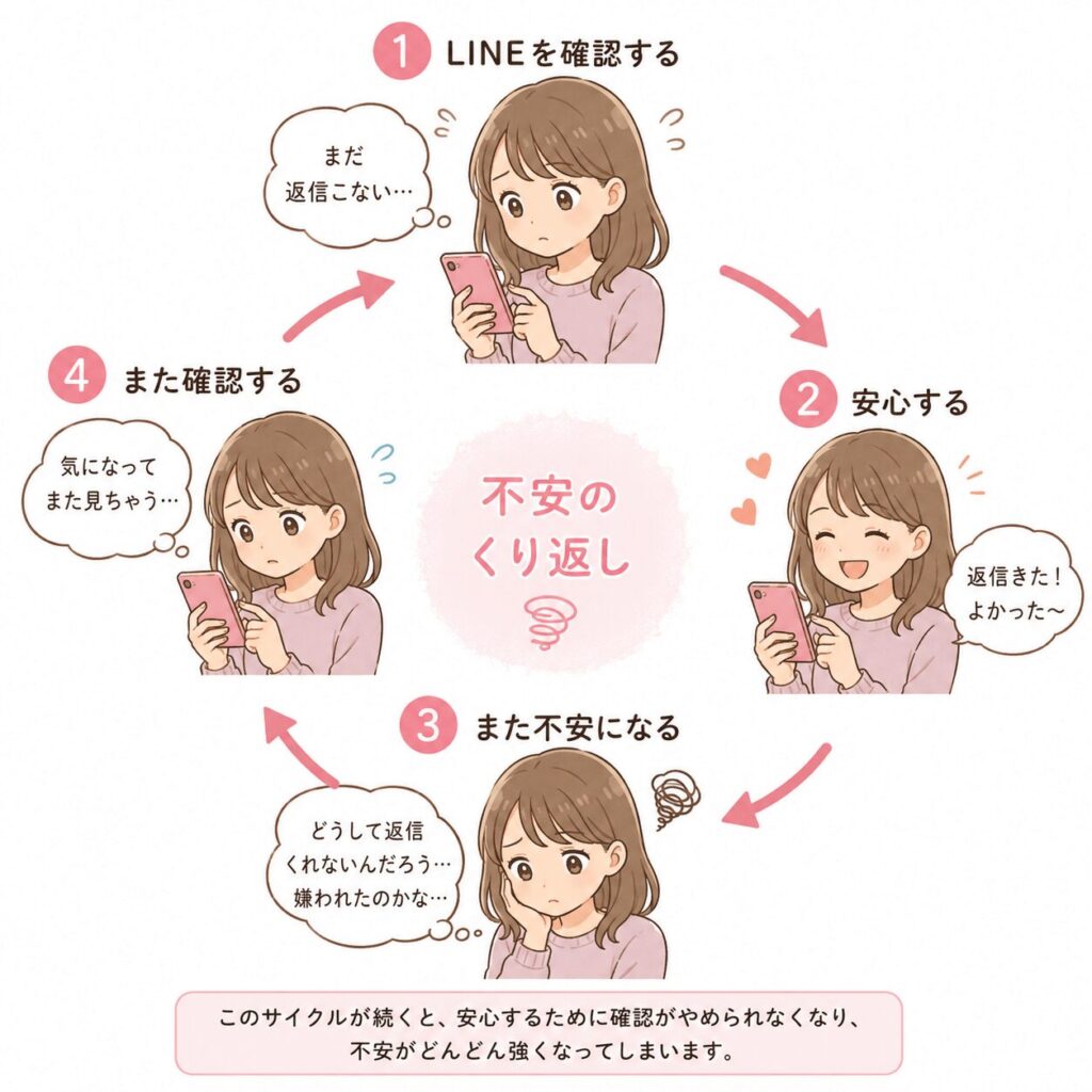 LINE確認を繰り返し安心と不安を行き来する安全行動のイメージ図