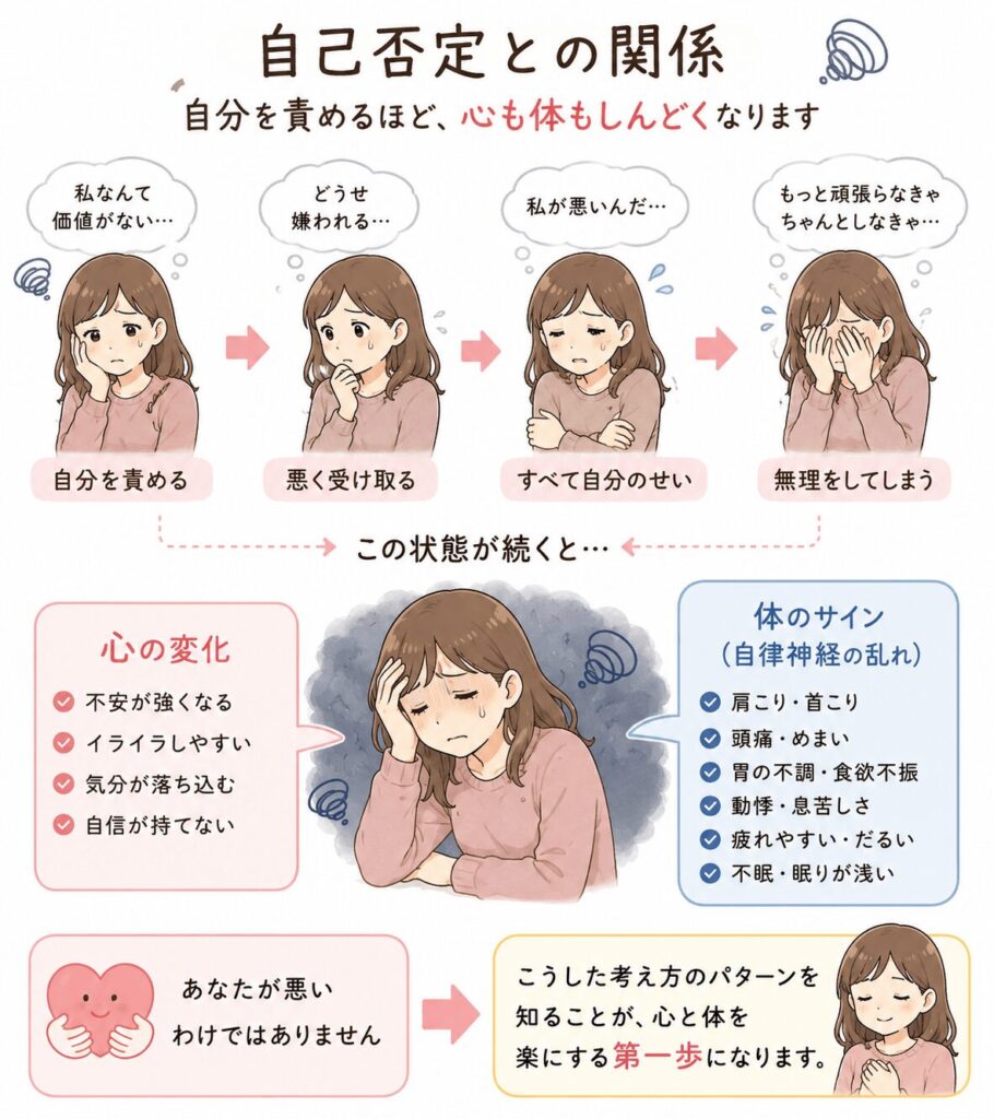 自己否定が続くことで不安や緊張が強くなり、肩こりや不眠など自律神経の不調につながる流れを示したイラスト