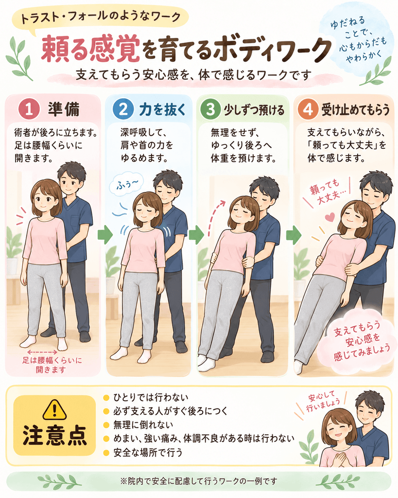 トラスト・フォールのような「頼る感覚を育てるボディワーク」を4ステップで説明するイラスト。①術者が後ろに立つ、②深呼吸して肩や首の力を抜く、③無理をせず少しずつ後ろへ体重を預ける、④術者に受け止めてもらい「頼っても大丈夫」という安心感を体で感じる流れを紹介。ひとりでは行わず、支える人がすぐ後ろにつき、安全な場所で行うなどの注意点も記載。