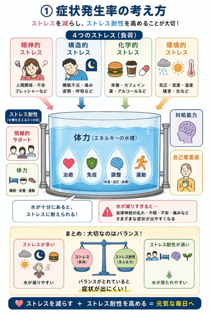 同じストレスを受けても症状の出方には個人差があり、ストレスだけで不調が決まるわけではないことを説明した図