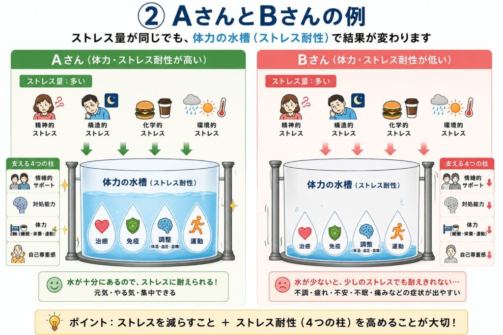 同じストレスを受けても体力や回復力の違いによって症状の出方が変わることを示した比較イラスト