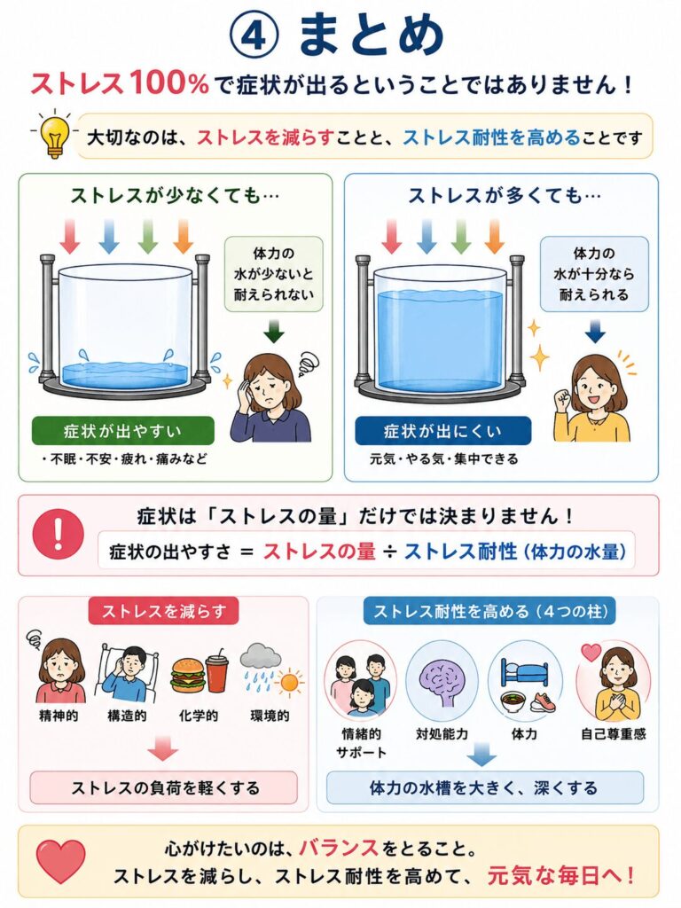 症状は一つの原因ではなく、ストレスや睡眠不足、栄養状態、体力など複数の要因が重なって現れることを説明したまとめ図