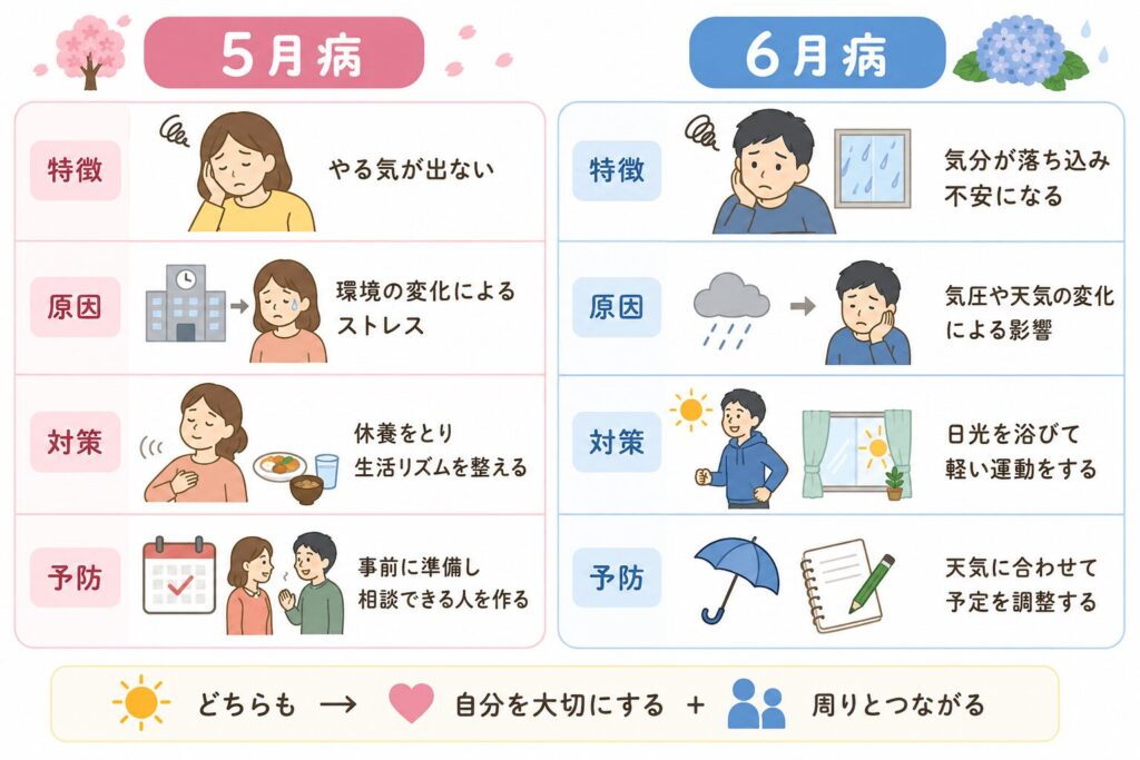 5月病と6月病の違いを原因、症状、特徴で比較した表