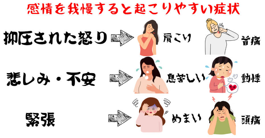 感情を抑圧すると起こりやすい症状がある。怒りは肩こりや首痛、悲しみや不安は息苦しさや動悸、緊張はめまいや頭痛。