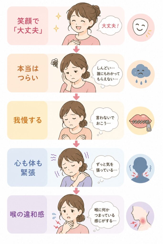 言いたいことを我慢し続けることで心身が緊張し、喉の違和感につながることがある流れを表したイラスト