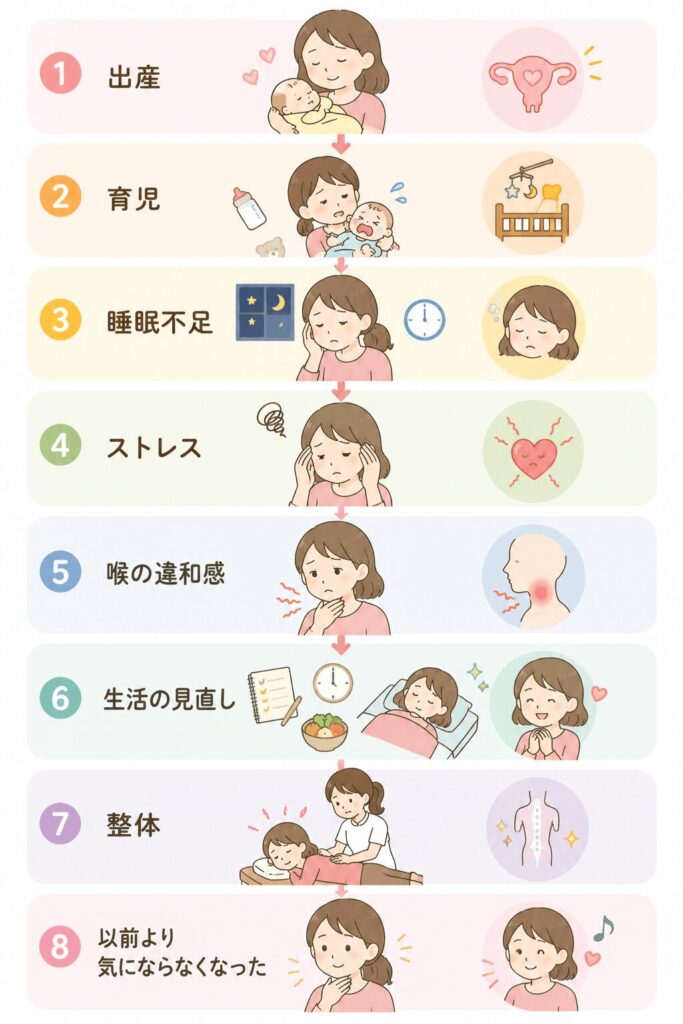 産後の育児や睡眠不足、ストレスから喉の違和感が現れ、生活習慣の見直しや整体によって少しずつ気にならなくなるまでの経過を表したイラスト