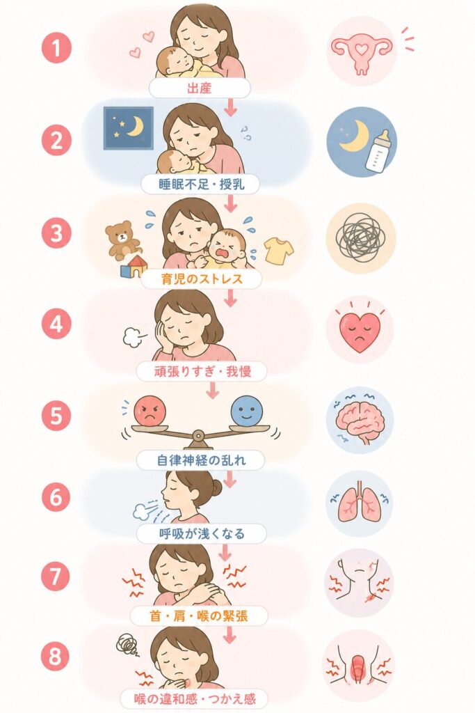 産後の睡眠不足や育児ストレスから自律神経が乱れ、呼吸が浅くなり、首や喉の緊張を経て喉の違和感につながる流れを示したイラスト