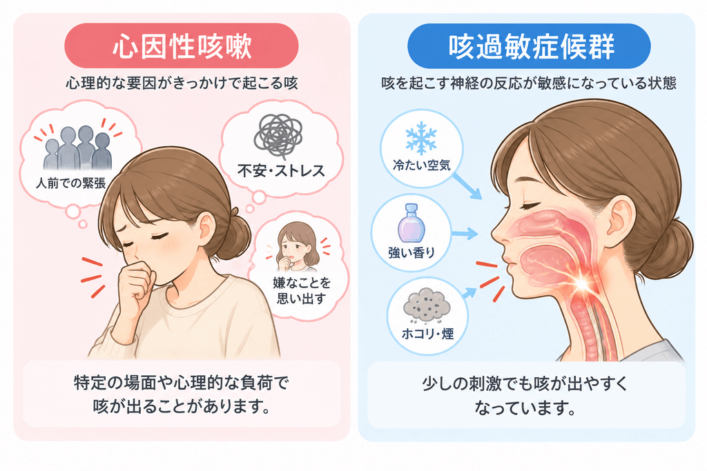東大阪市のおおくま整骨院が、心因性咳嗽と咳過敏症候群の違いを解説。不安やストレスで咳が出る状態と、冷たい空気や香りなどの刺激で咳反射が過敏になる状態を比較したイラスト。