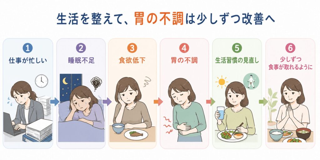 仕事の忙しさから睡眠不足、食欲低下、胃の不調につながる症例の流れ
