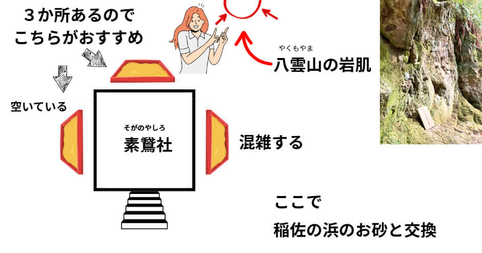 素鵞社の参拝図、お砂の交換場所の詳細と八雲山の岩肌の位置。