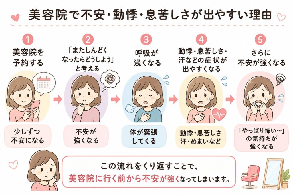 美容院で不安や動悸、息苦しさが強くなる流れを説明したイラスト。美容院を予約する→「またしんどくなったらどうしよう」と不安になる→呼吸が浅くなる→動悸や息苦しさ、汗などの症状が出る→さらに不安が強くなる、という予期不安の悪循環をわかりやすく解説している。