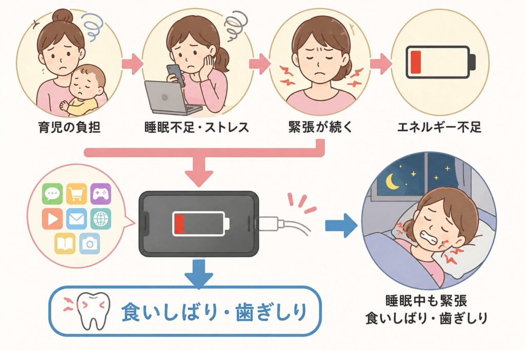 食いしばりの原因の説明図