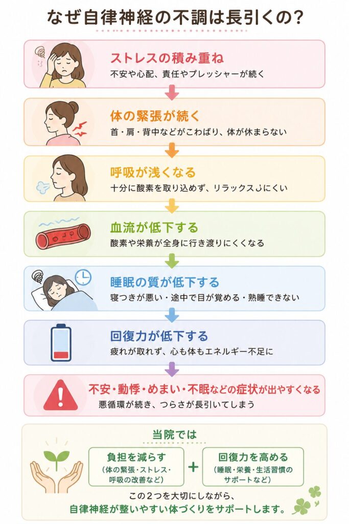 自律神経の不調が長引く原因を解説したイラスト。ストレス、体の緊張、呼吸の浅さ、血流低下、睡眠の質低下、回復力低下が重なり、不安・動悸・めまい・不眠などの症状につながる流れを示しています。