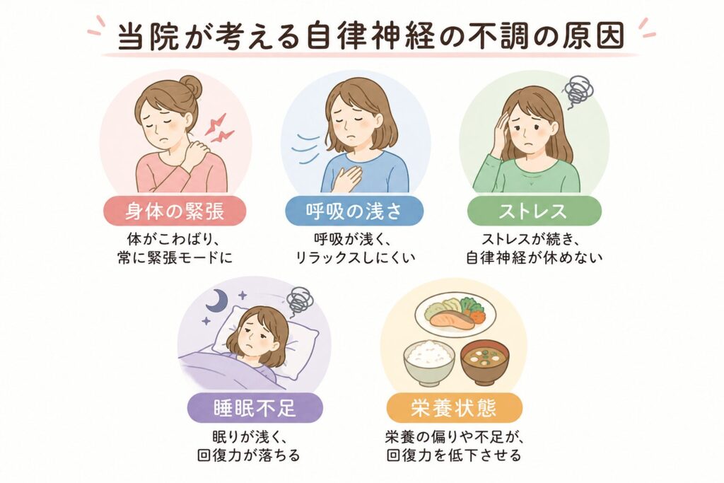 当院が考える自律神経の不調の原因を示したイラスト。身体の緊張、呼吸の浅さ、ストレス、睡眠不足、栄養状態が重なり、自律神経の不調につながることを説明しています。