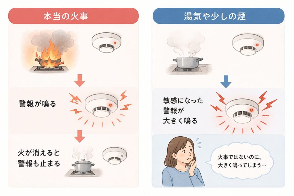 慢性痛では痛みの警報装置が敏感になることを火災報知器で表したイラスト