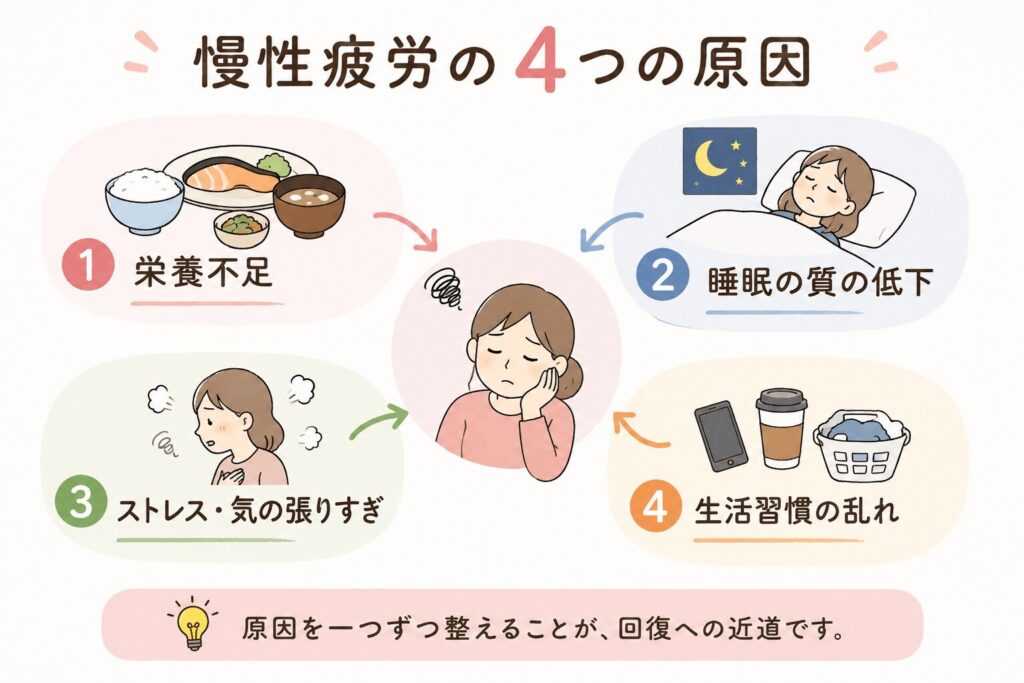 慢性疲労の原因となる栄養不足・睡眠不足・ストレス・緊張状態