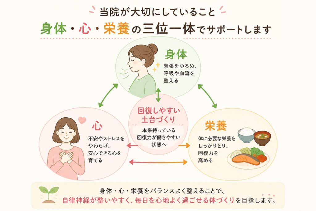 自律神経整体で大切にしている「身体・心・栄養」の三位一体の考え方を示したイラスト。体の緊張や呼吸、ストレス、栄養状態を整えながら、自律神経が回復しやすい土台づくりを目指すことを表しています。