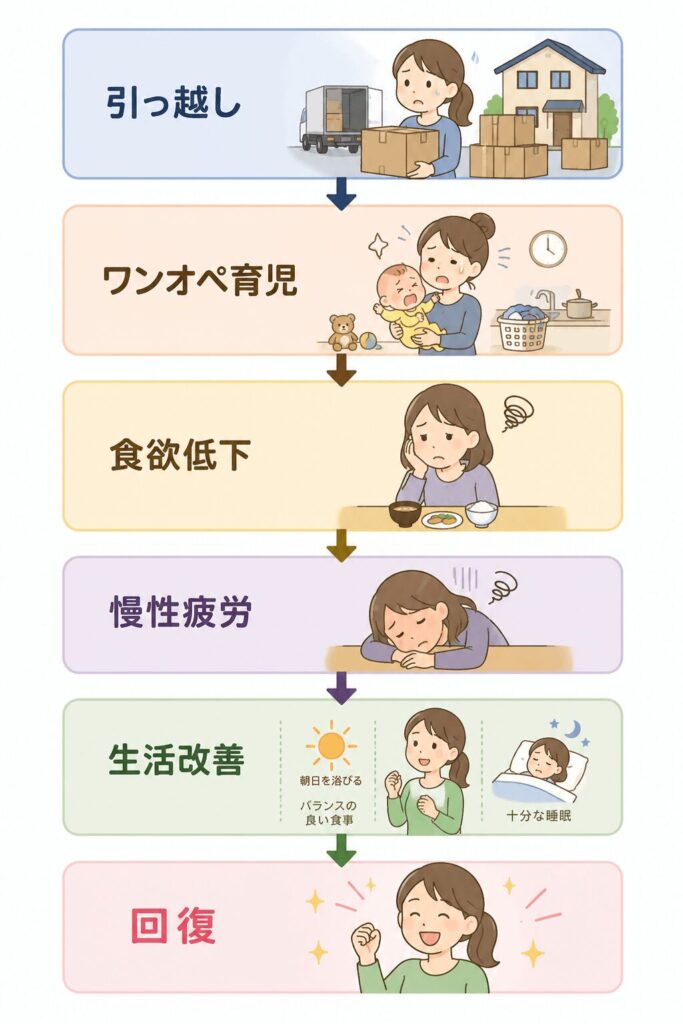 引っ越し・ワンオペ育児・食欲低下から慢性疲労になった症例の流れ