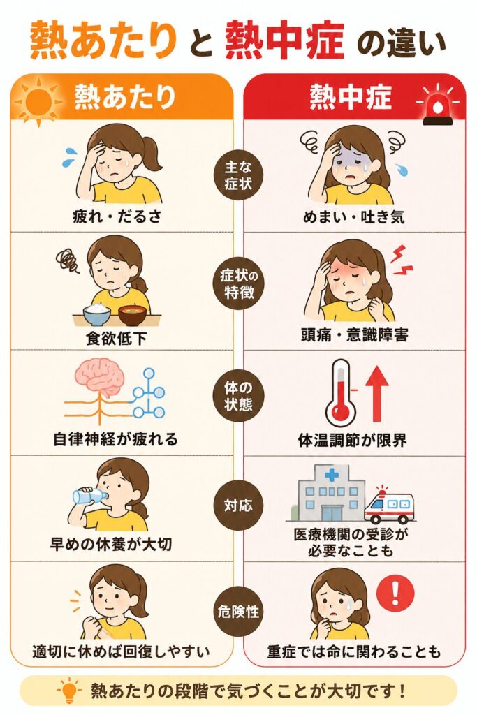 熱あたりと熱中症の違いを症状や対応方法で比較したイラスト