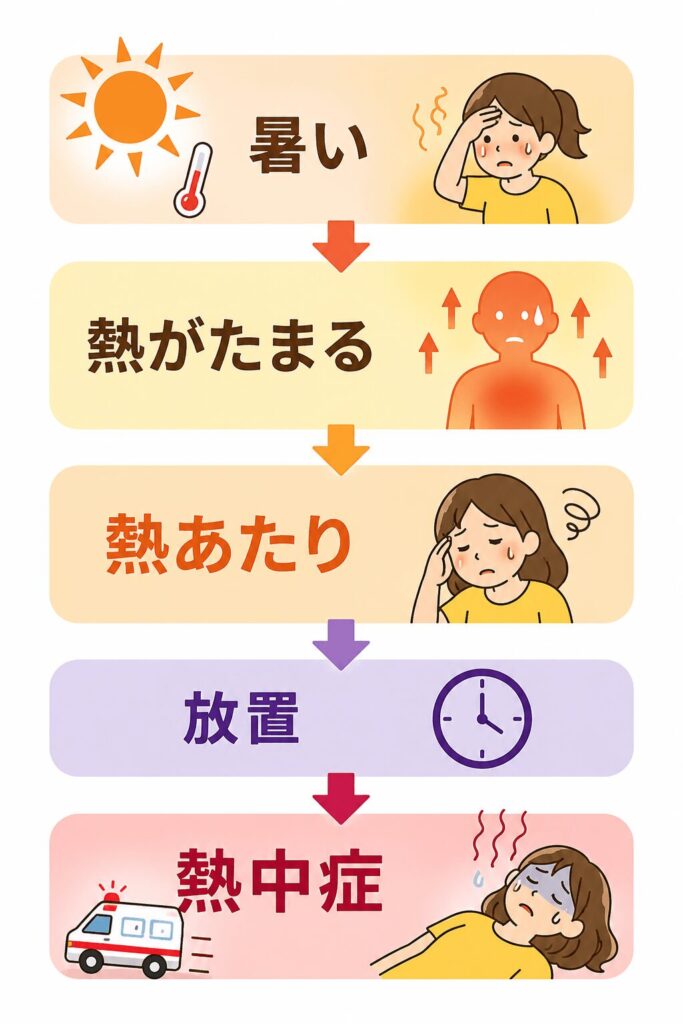暑さによって体に熱がたまり、熱あたりから熱中症へ進行する流れを示したイラスト