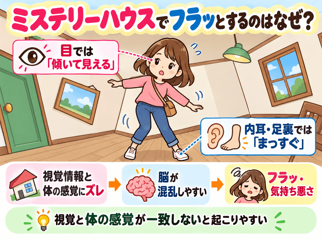 視覚と内耳の情報のズレでめまいが起こる仕組みをミステリーハウスで説明したイラスト