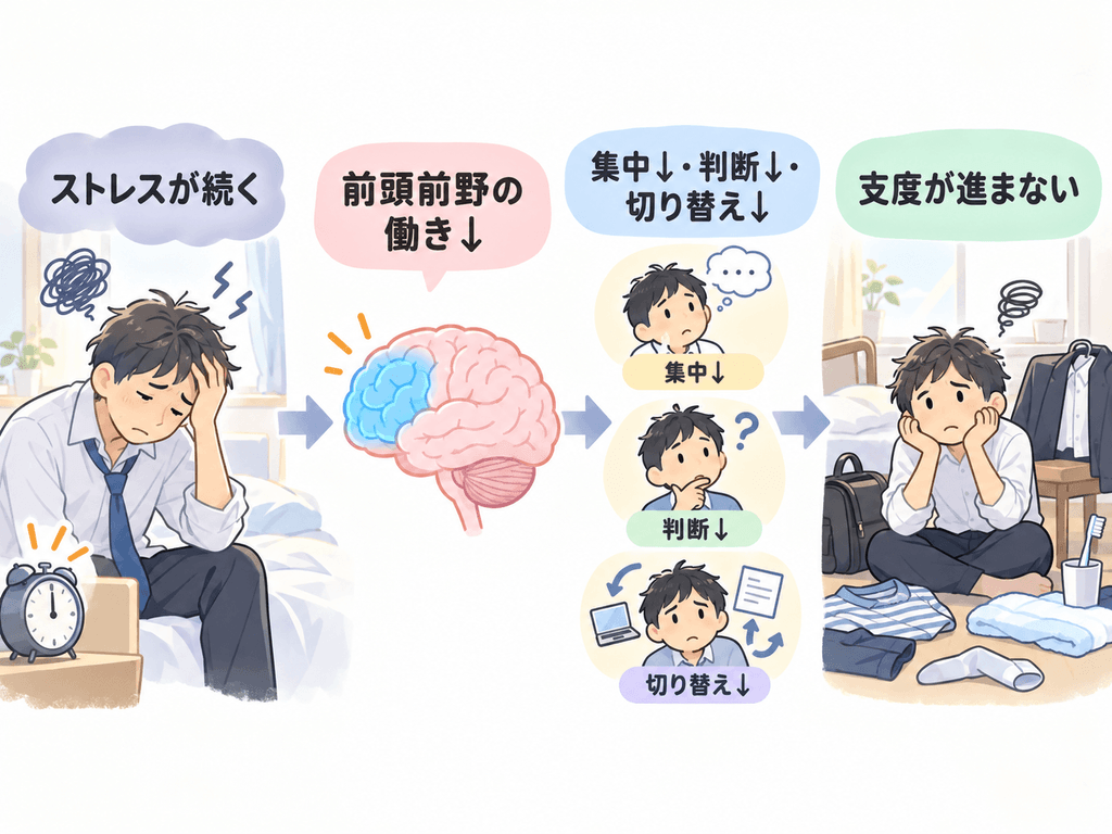 ストレスが続くと前頭前野の働きが低下し、集中・判断・切り替えが難しくなり朝の支度が進まなくなる流れ
