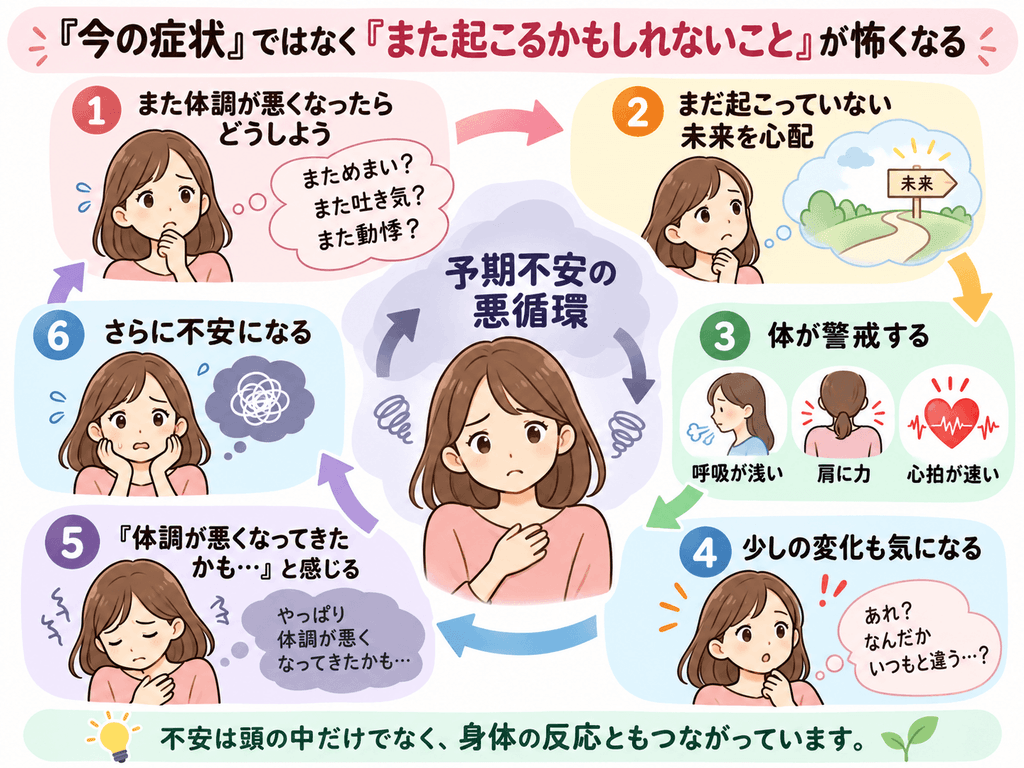また体調が悪くなったら」という予期不安と、身体の警戒・不安が繰り返される悪循環を示したイラスト